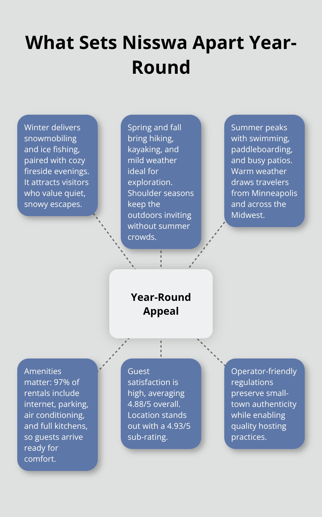 Infographic showing the year-round appeal of Nisswa vacation rentals with activities, amenities, ratings, and market context. - nisswa vacation rental homes