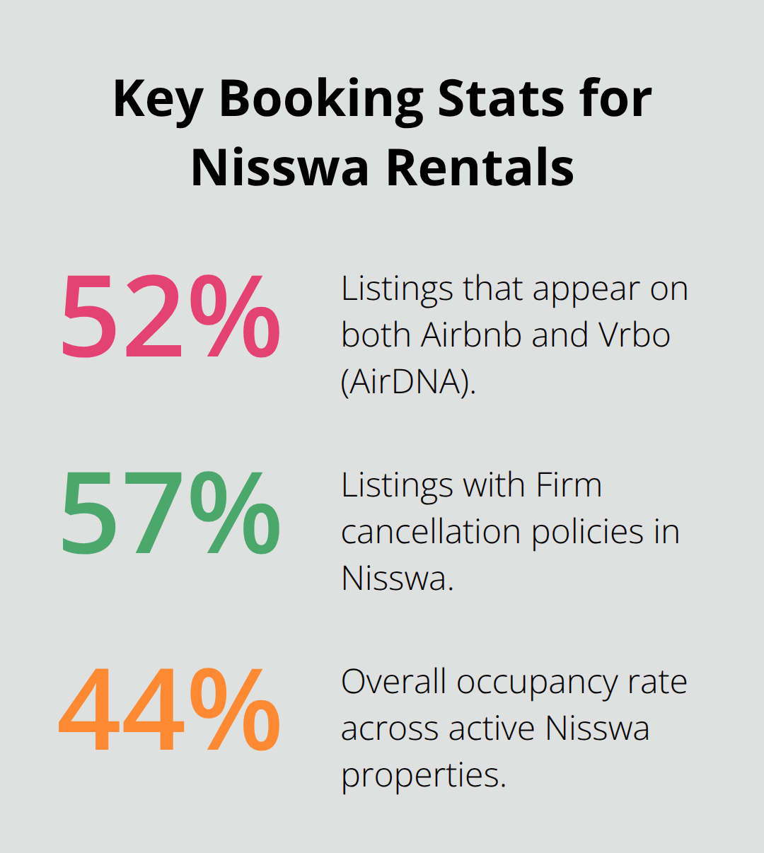 Percentage chart highlighting cross-listed properties, firm cancellations, and overall occupancy in Nisswa.