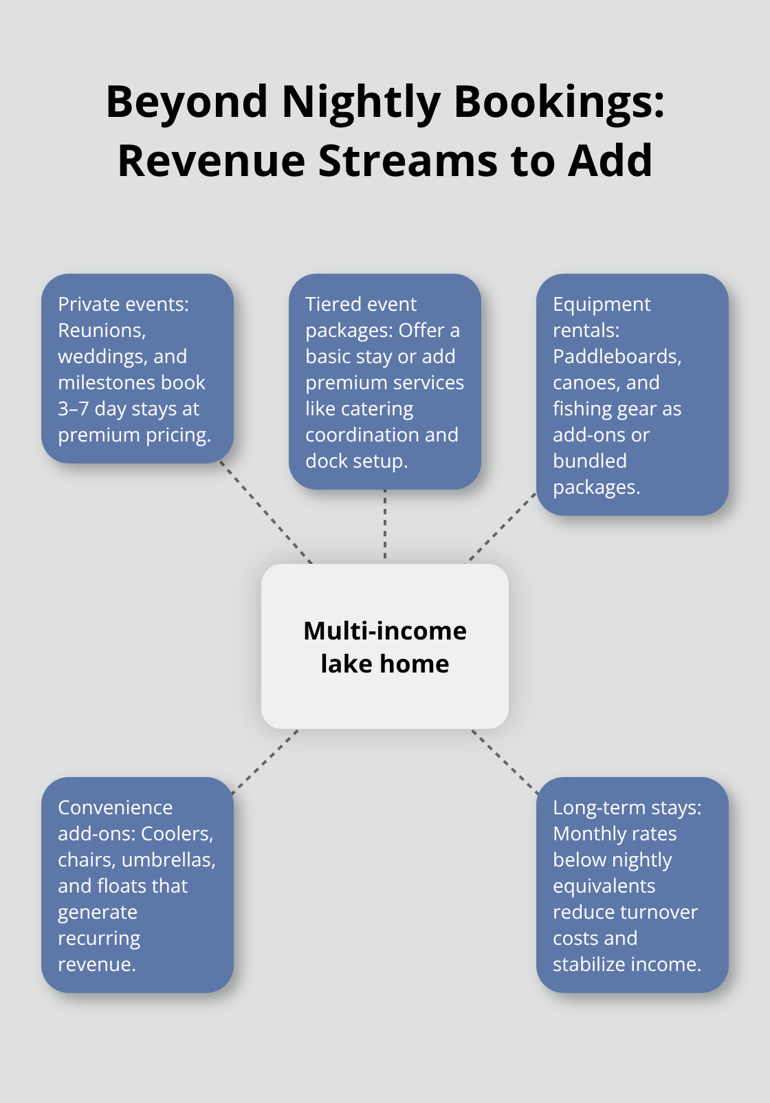 Hub-and-spoke visual showing multiple revenue streams for a lake home in the United States. - vacation rental income ideas