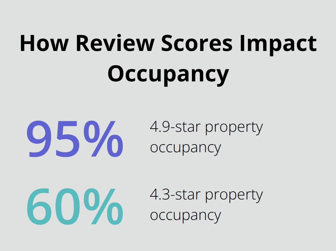 Bar chart comparing occupancy rates of high-rated versus lower-rated vacation rentals in the U.S.