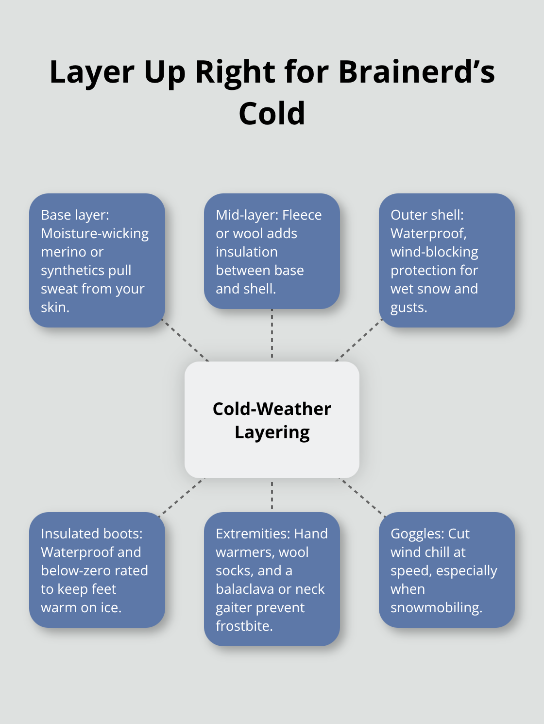 Hub-and-spoke diagram showing base, mid, and outer layers plus key cold-weather accessories. - Brainerd winter retreats
