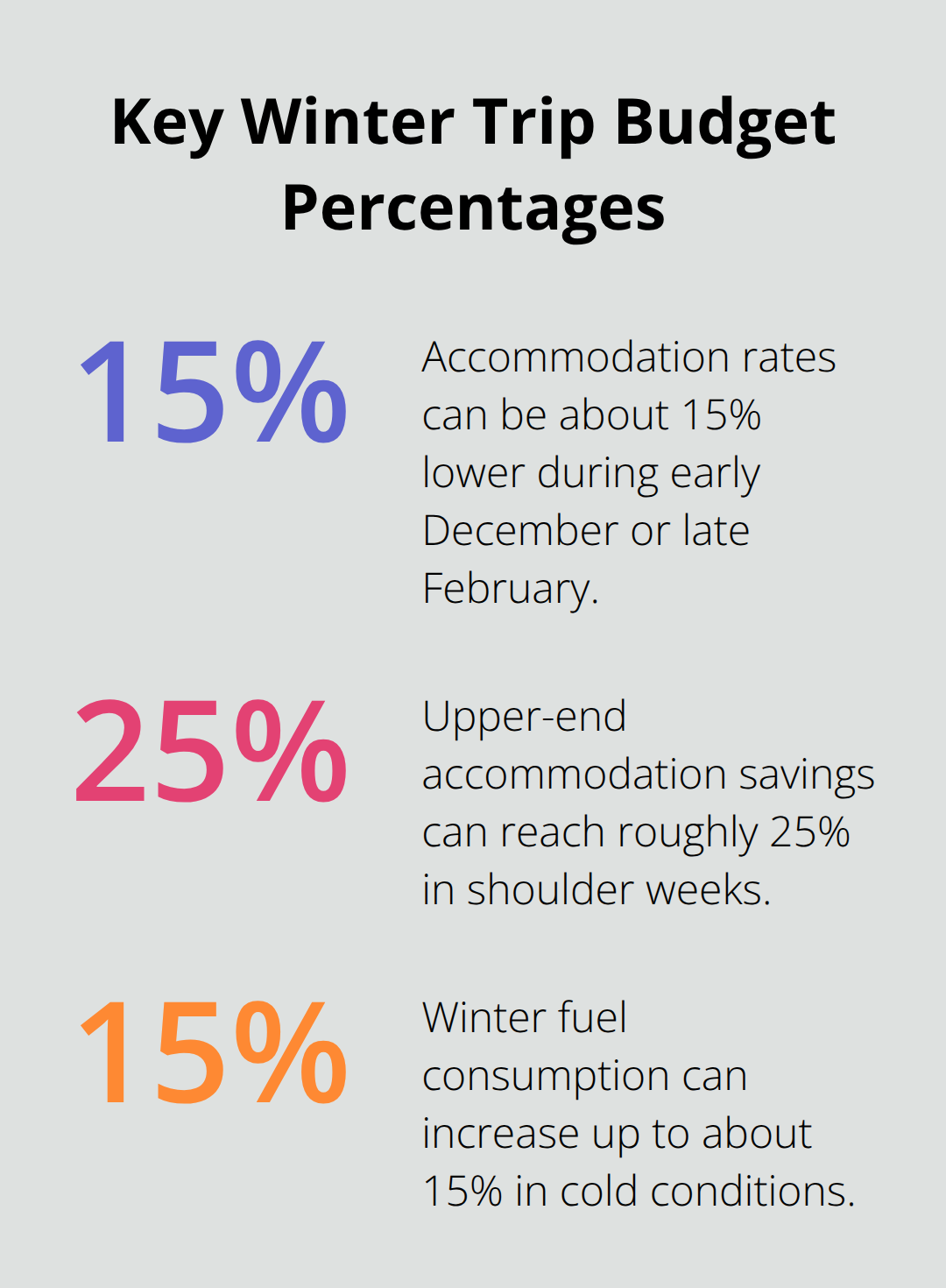 Percentage highlights for Brainerd winter travel: savings and fuel use changes.