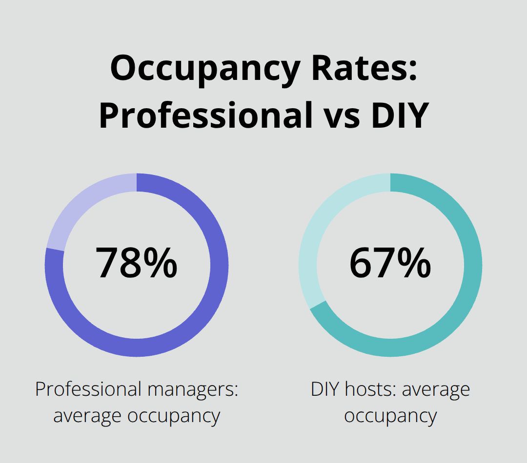 Comparison of average occupancy for professional managers versus DIY hosts
