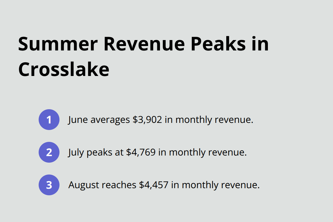 Chart showing June, July, and August average monthly revenue for Crosslake vacation rentals. - Crosslake property management