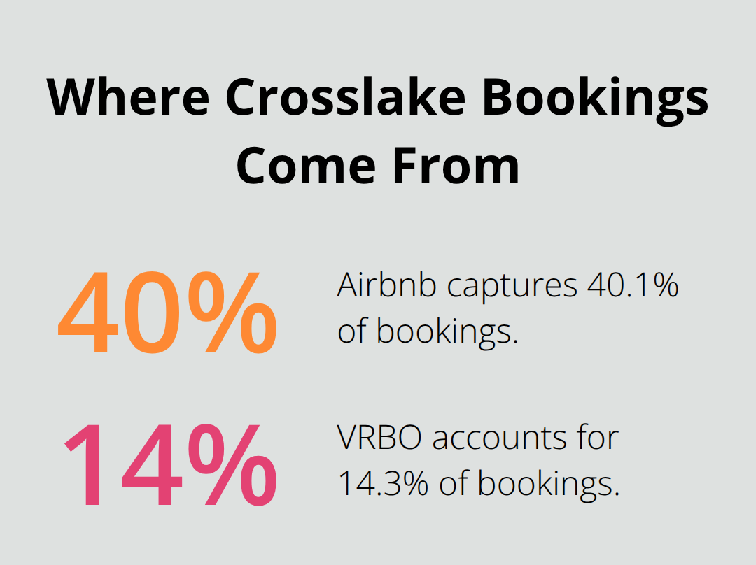 Percentage breakdown of Crosslake bookings across major channels. - Crosslake property management