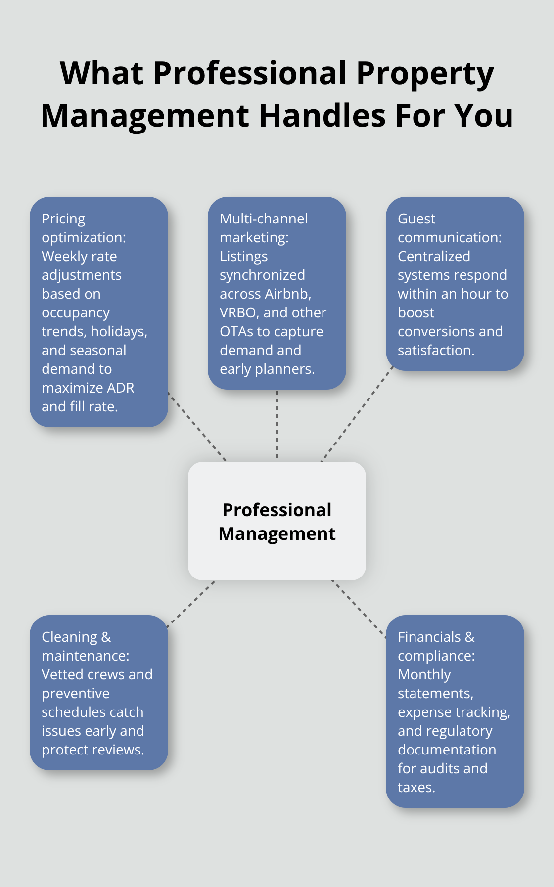Hub-and-spoke diagram showing key functions of professional property management.