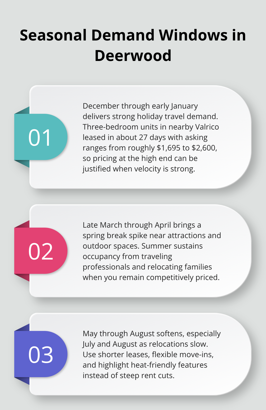 Overview of peak, sustained, and soft demand periods for Deerwood rentals with actions to take. - Deerwood seasonal rentals