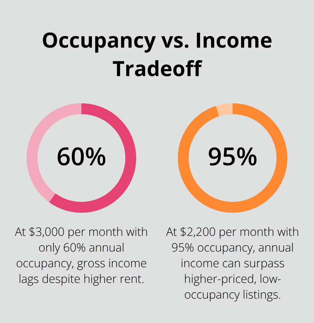 Comparison of rental income potential at 60% vs 95% occupancy levels noted in the post.