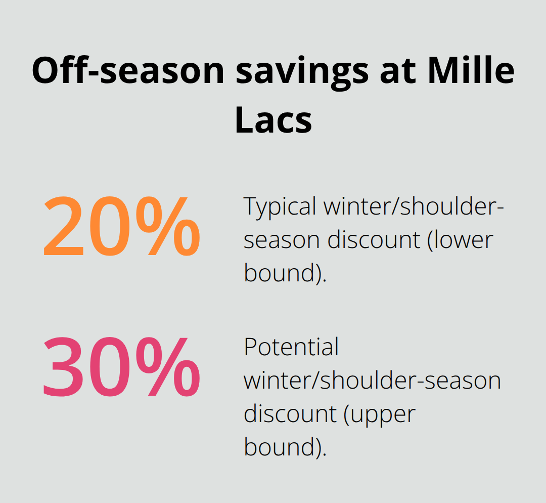 Winter and shoulder-season discount range for Mille Lacs rentals