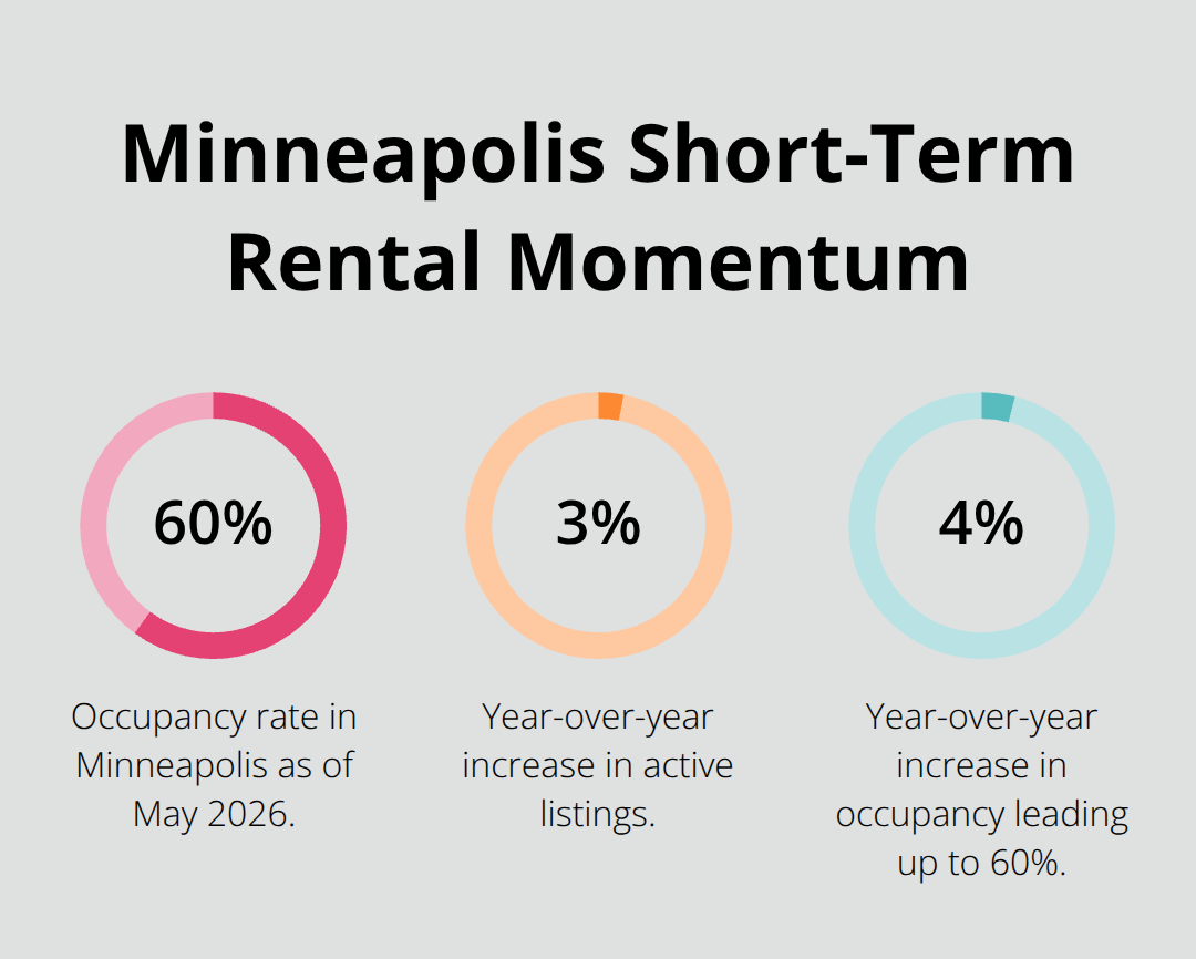Key growth metrics for Minneapolis short-term rentals in May 2026.