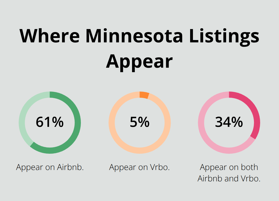Distribution of Minnesota short-term rentals across major platforms. - Minnesota short term rentals