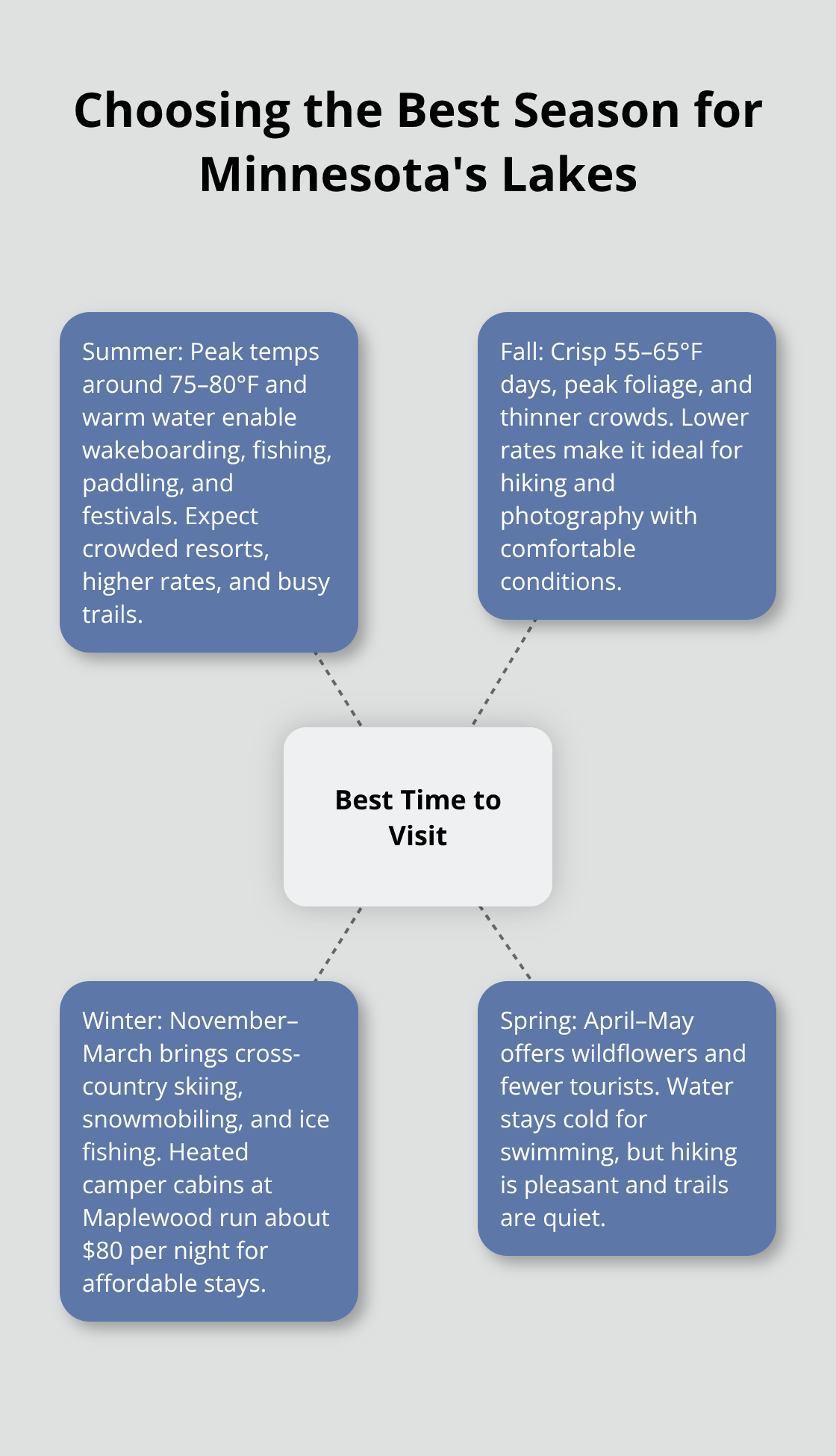 Visual guide to the best season to visit Minnesota's lakes based on weather, crowds, and activities. - Minnesota travel guides online