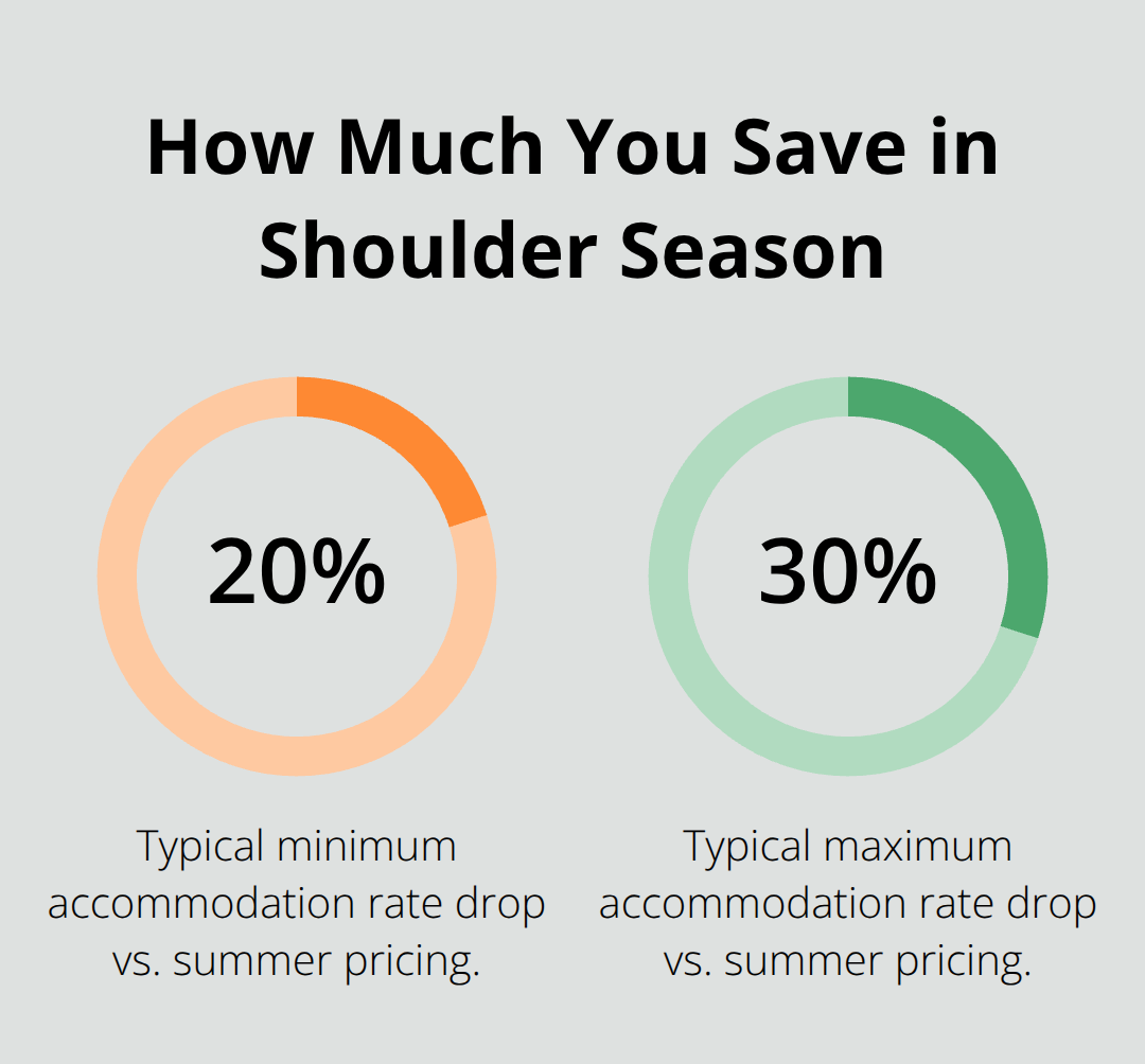 Chart showing accommodation savings of 20–30% in Minnesota’s lakes region during shoulder season versus summer.