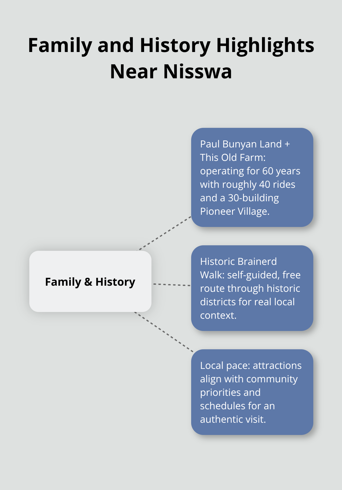 Hub-and-spoke chart showing key family attractions and historic experiences around Nisswa. - Niswa attractions guide