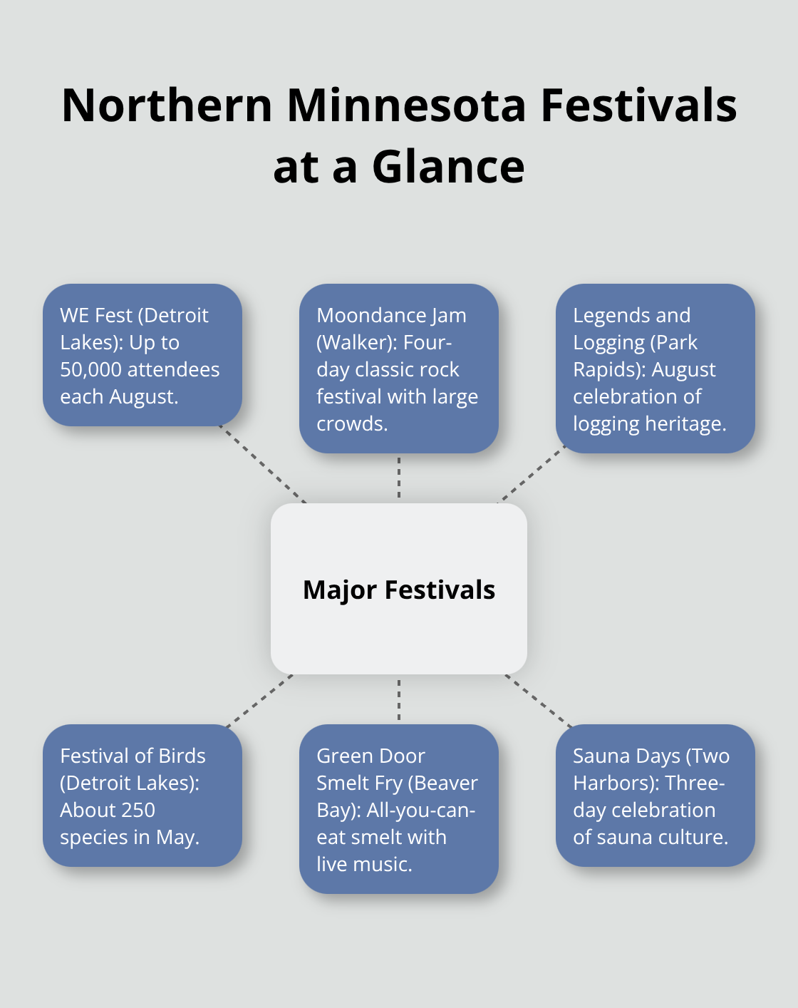 Hub-and-spoke diagram showing major festivals across Northern Minnesota towns.