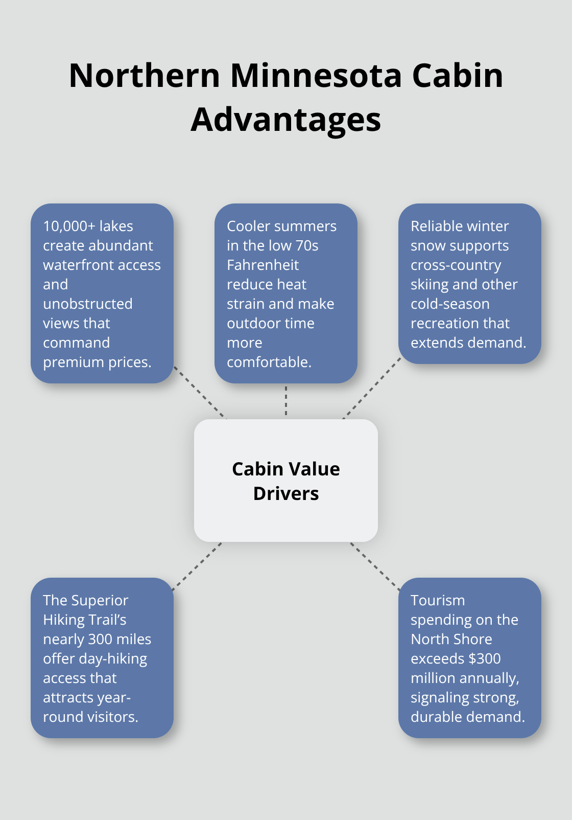 Visual of key natural advantages that drive Northern Minnesota cabin value and demand. - Northern Minnesota cabin life