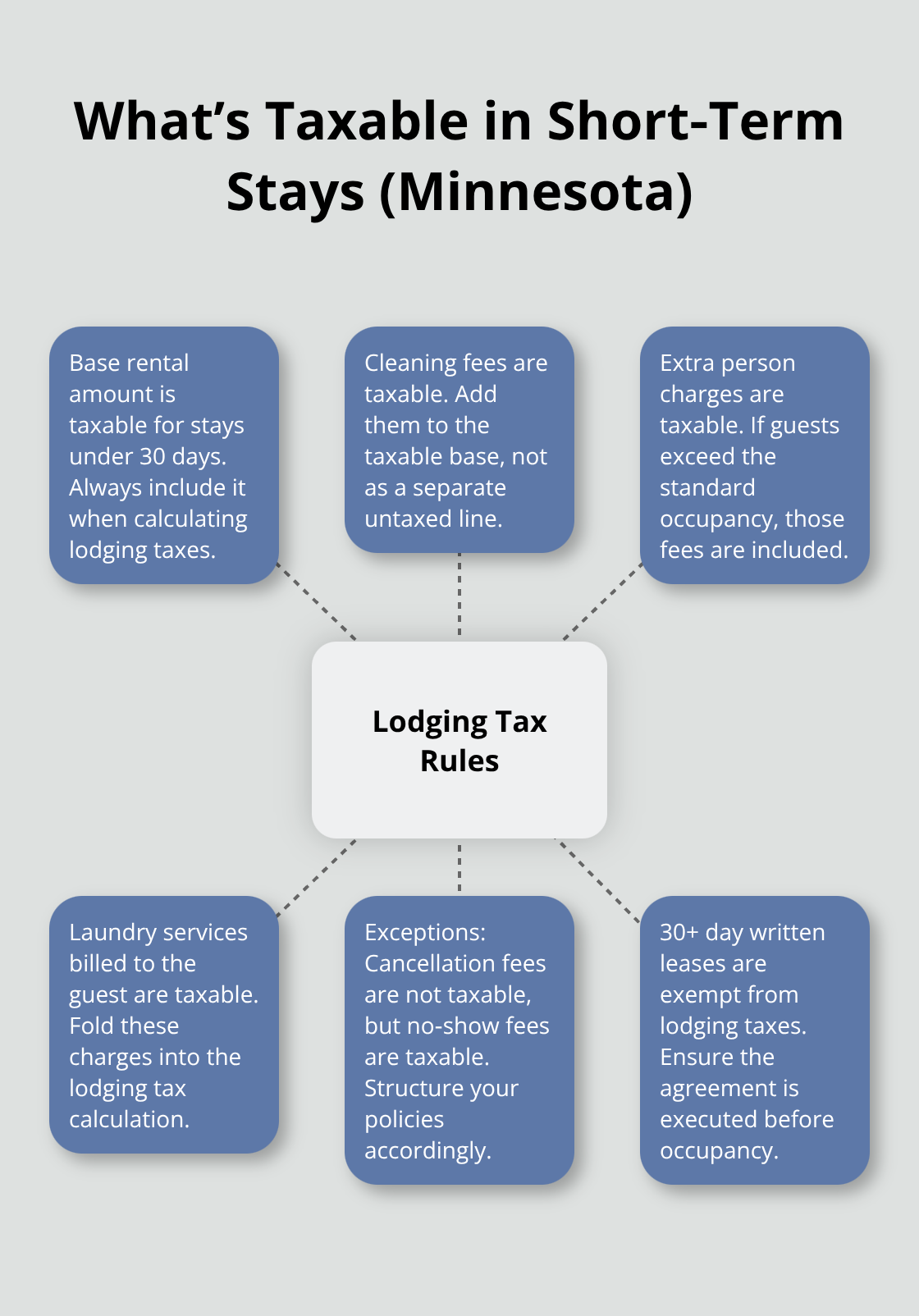 Hub-and-spoke chart listing taxable and exempt lodging charges for Minnesota short-term rentals. - Vacation rental taxes Minnesota