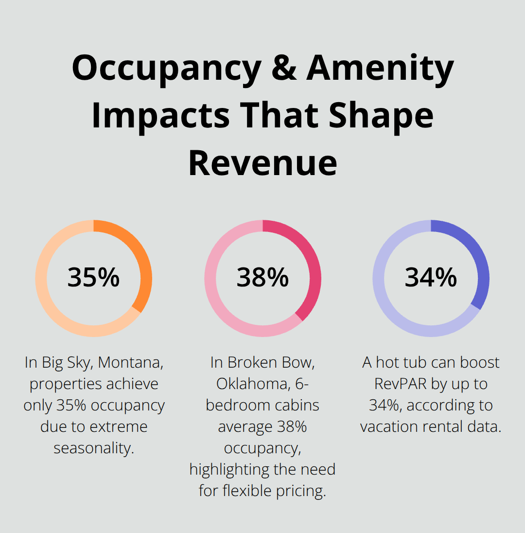 Key U.S. cabin rental percentages: Big Sky occupancy, Broken Bow occupancy, and RevPAR boost from hot tubs. - cabins occupancy profits