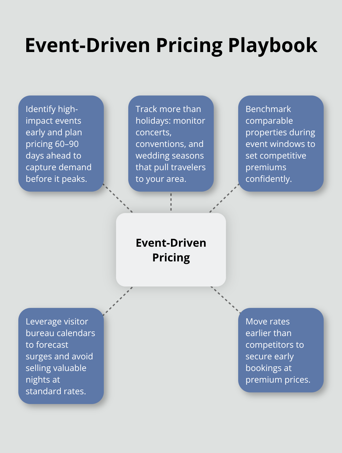 How to adjust cabin rates around local events in the United States.