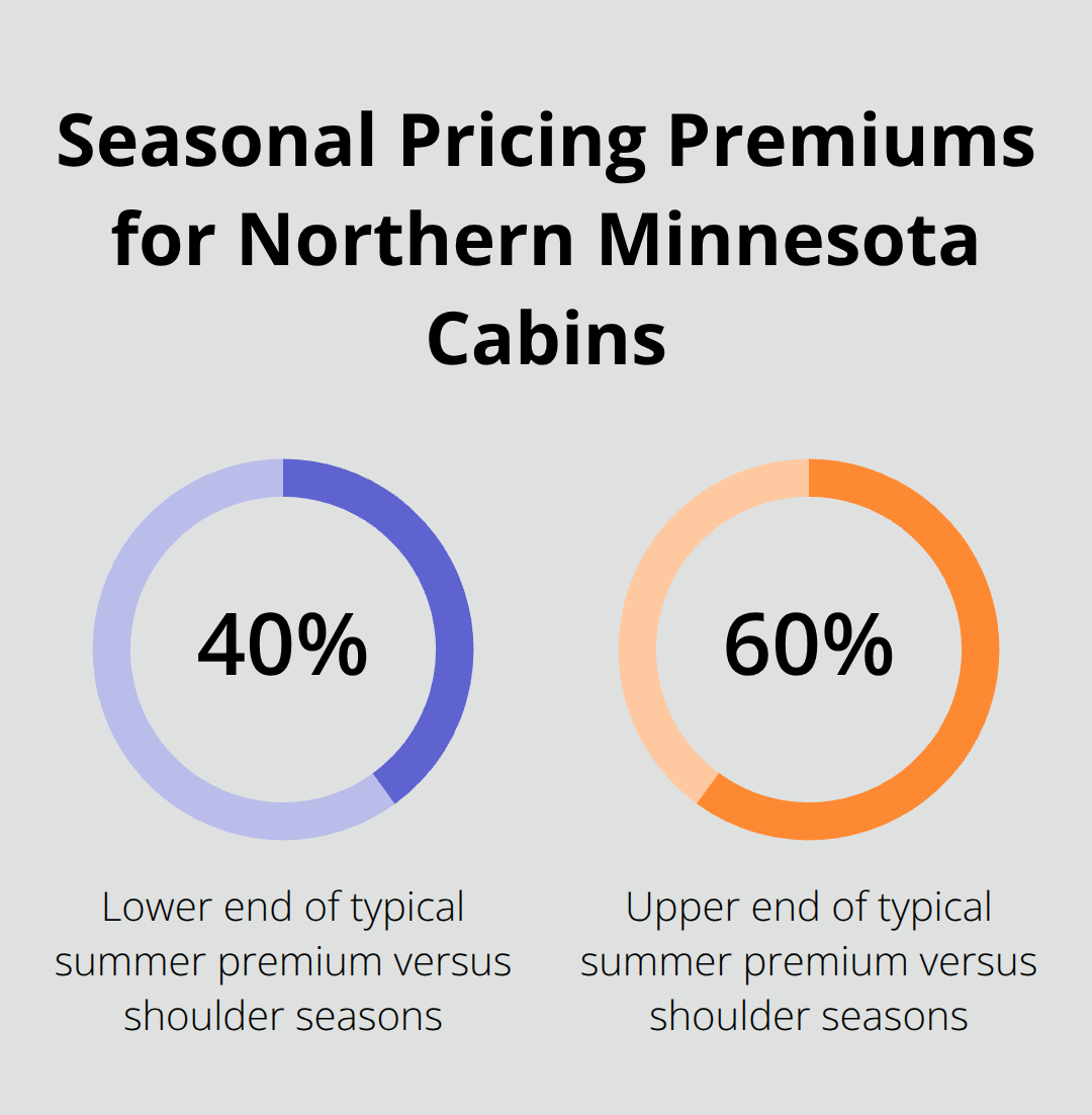 Summer rates typically run 40–60 percent higher than shoulder seasons