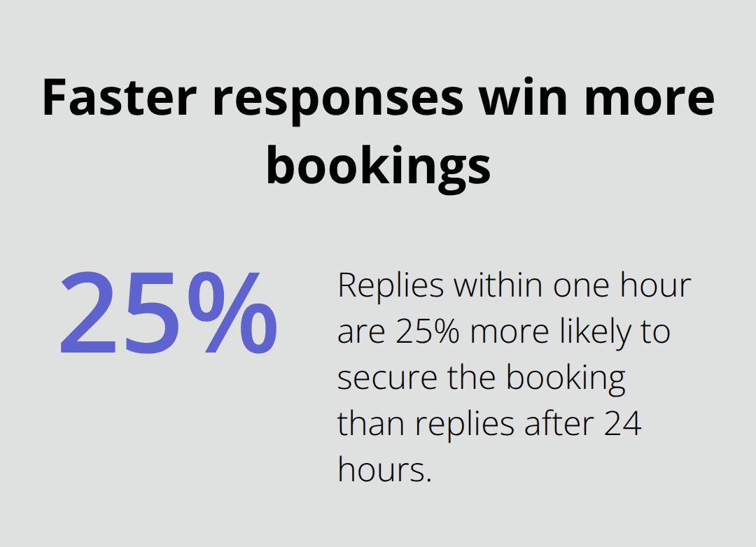 Responding within one hour increases booking likelihood by 25%