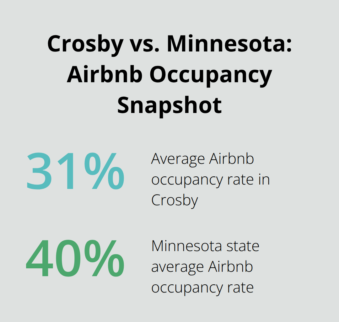 Chart comparing Airbnb occupancy rates in Crosby to the Minnesota state average - Crosby lake access