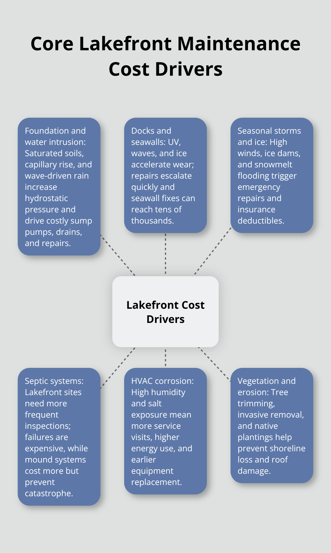 Hub-and-spoke showing the main cost drivers for Northern Minnesota lakefront homes in the United States. - Lakefront maintenance costs
