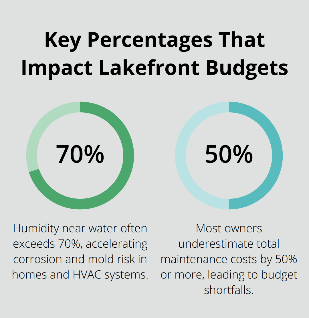 Two key percentages that shape lakefront maintenance planning in the U.S. - Lakefront maintenance costs