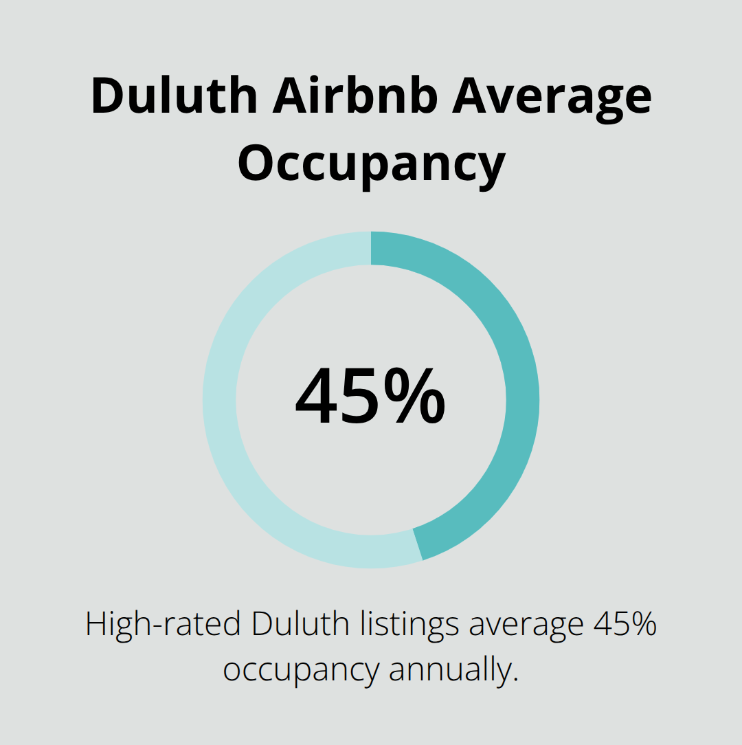 Bar showing Duluth high-rated listings at 45 percent occupancy on average - Minnesota tourism trends
