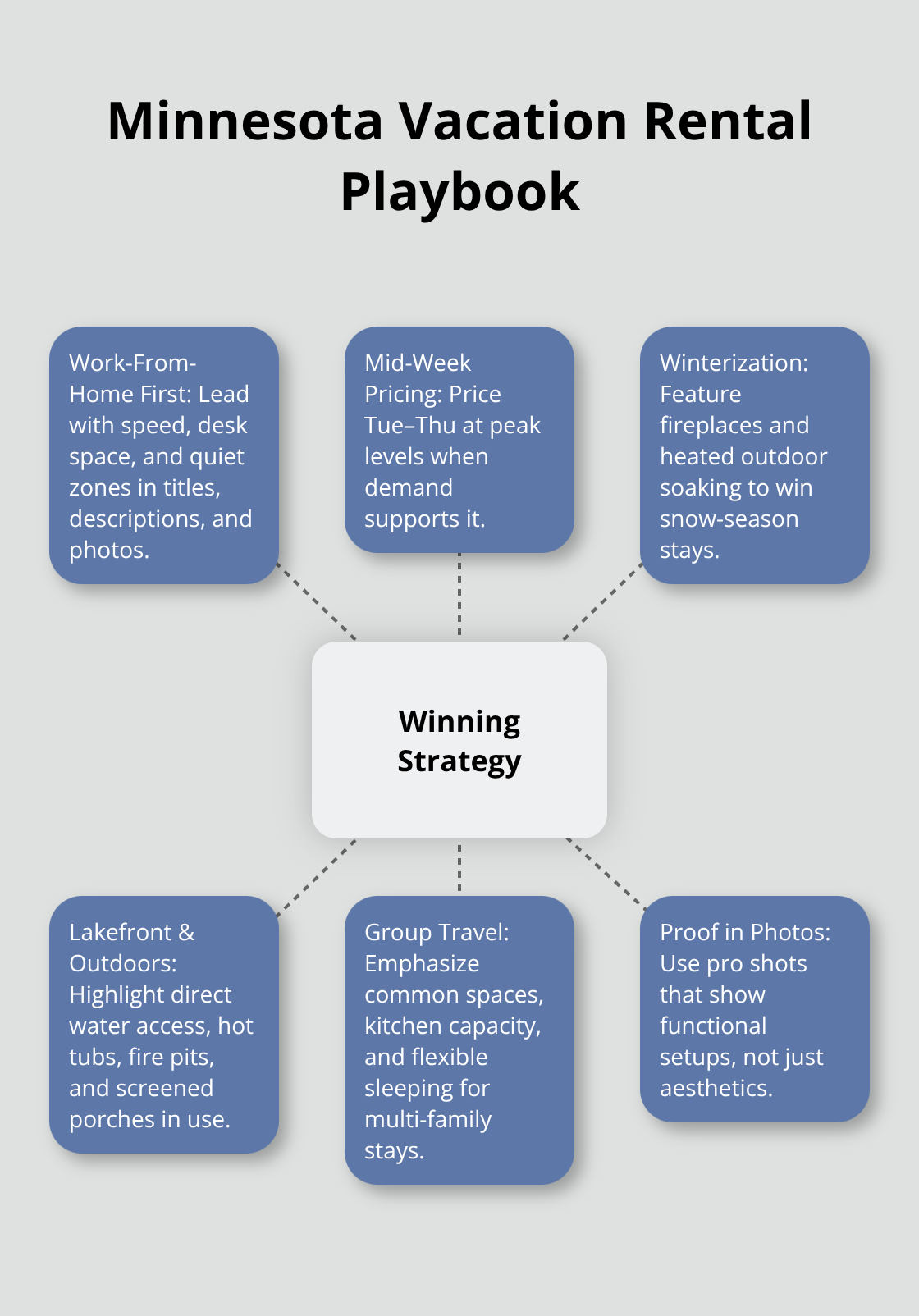 Hub-and-spoke diagram of key tactics for Minnesota vacation rentals