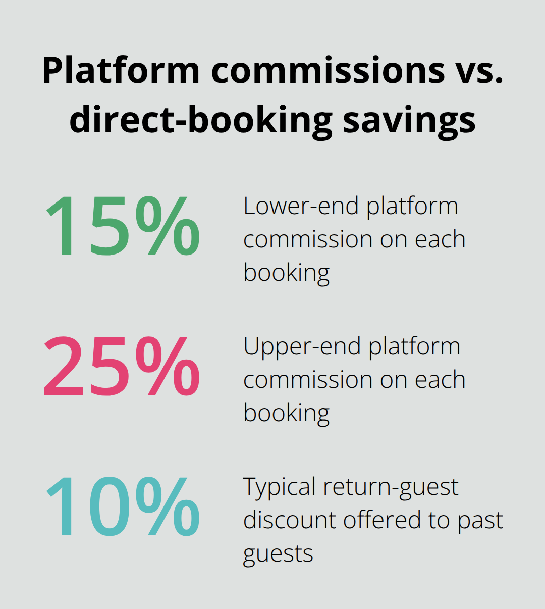 Chart showing 15–25% platform commissions compared to a 10% return-guest discount for direct bookings