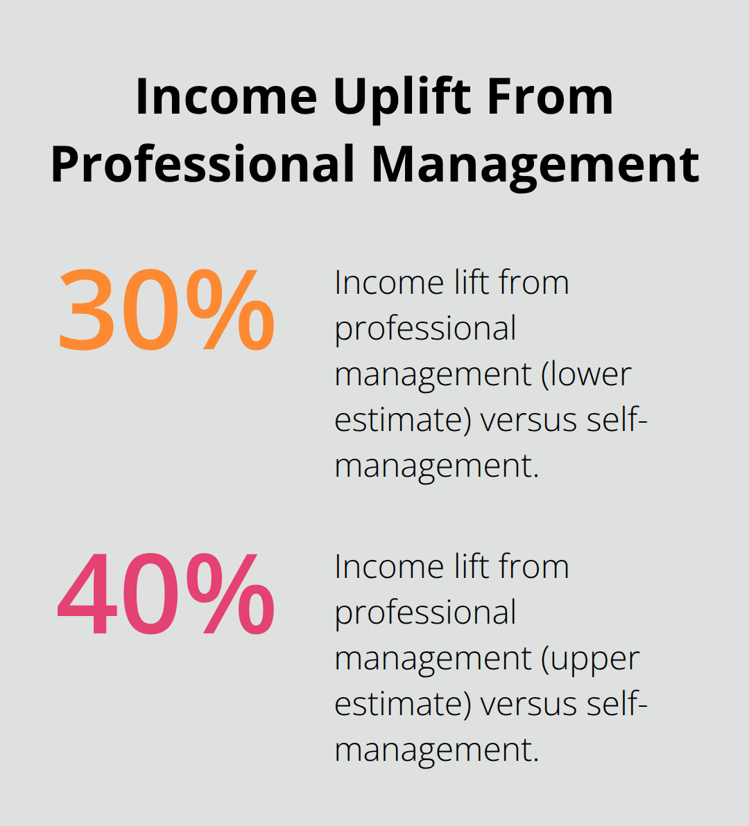 Percentage increase in vacation rental income with professional management versus self-management in the U.S. - Rental property financing