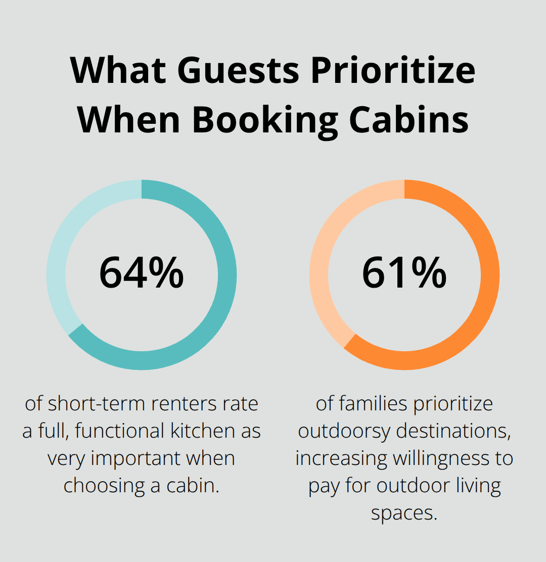 Chart showing the share of guests who prioritize a functional kitchen and outdoors-focused stays - Vacation amenity upgrades