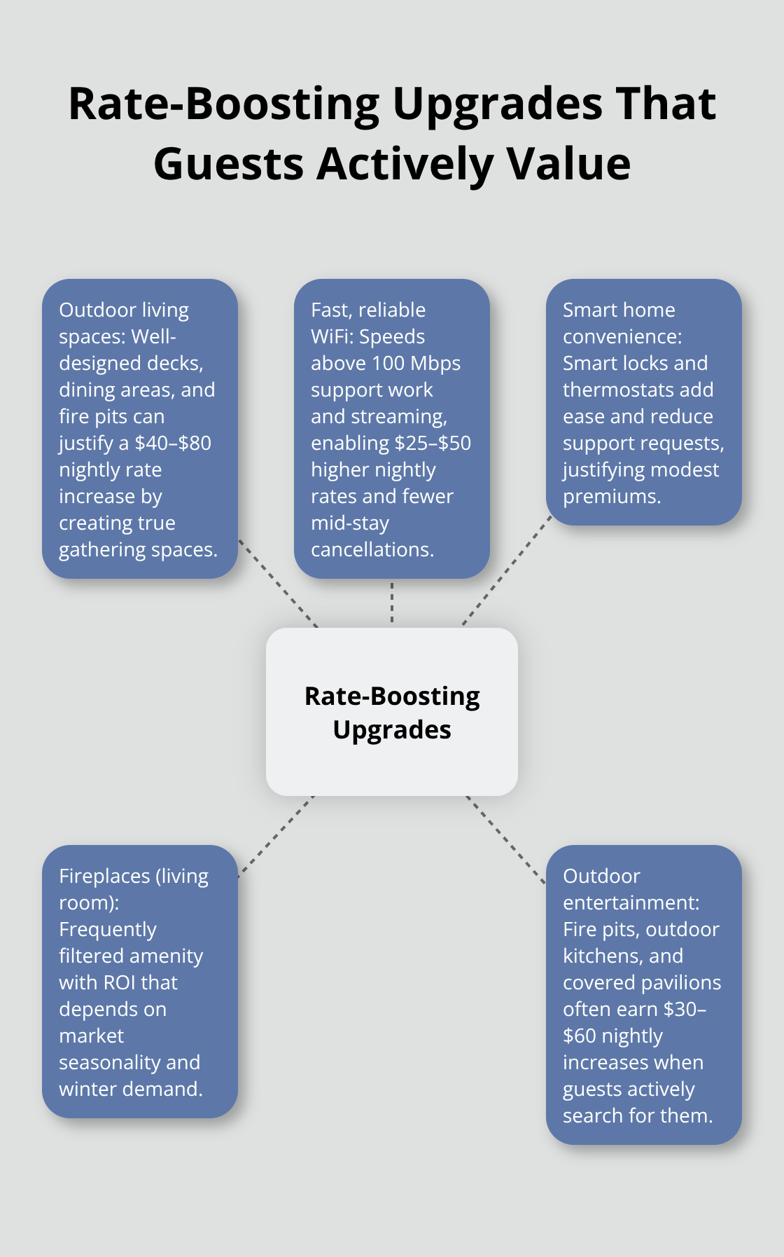 Hub-and-spoke diagram of upgrades linked to higher nightly rates and guest demand - Vacation amenity upgrades