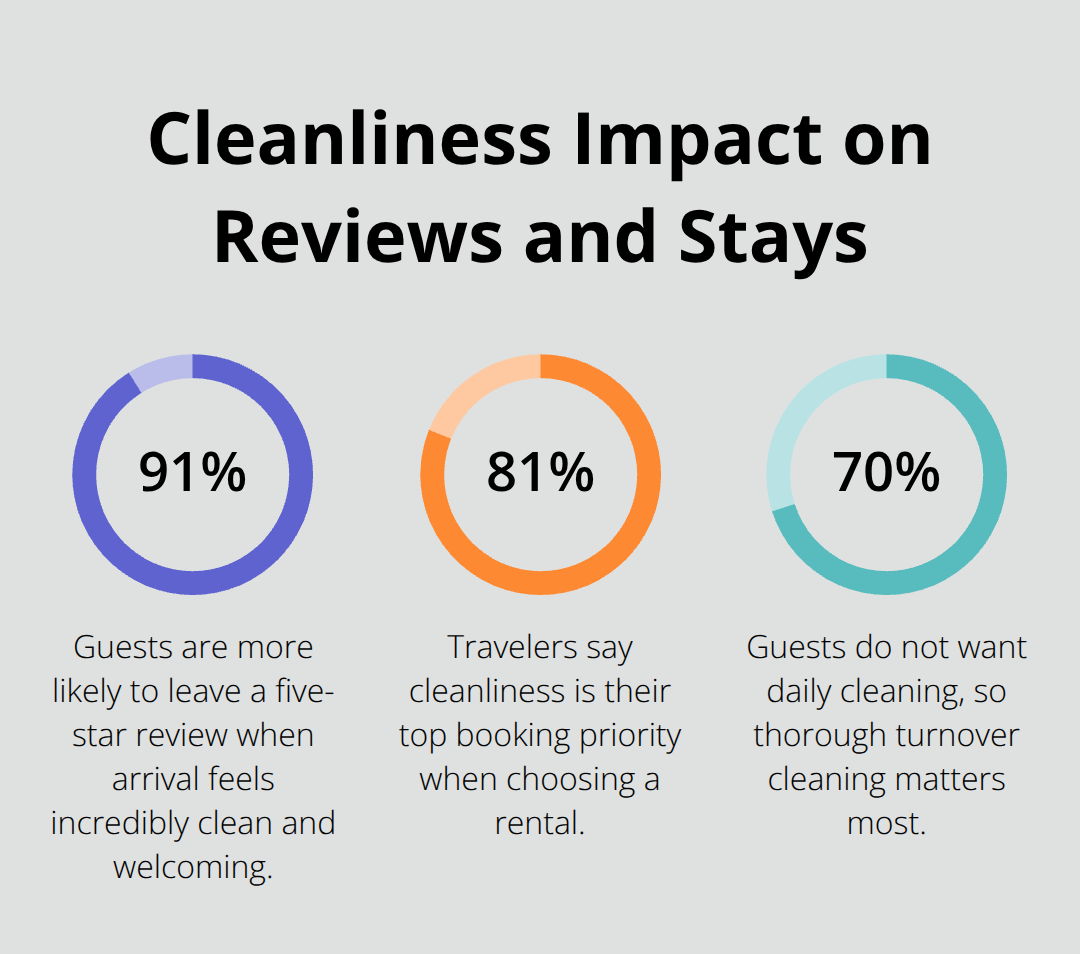 Percentages showing how cleanliness affects guest reviews and cleaning preferences - Vacation rental cleaning
