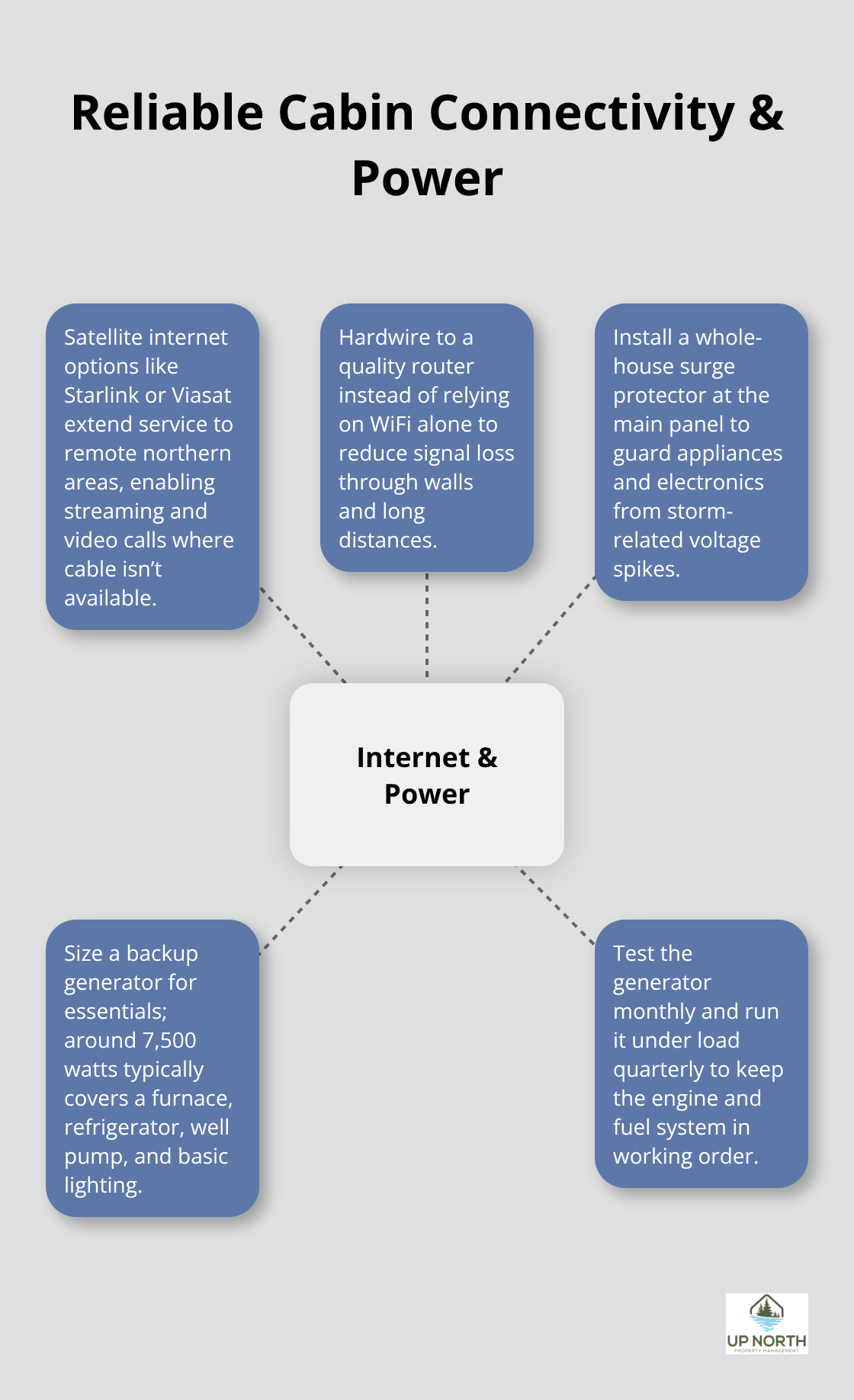 Hub-and-spoke diagram showing key elements of reliable internet and power for a cabin - Cabin life tips Minnesota