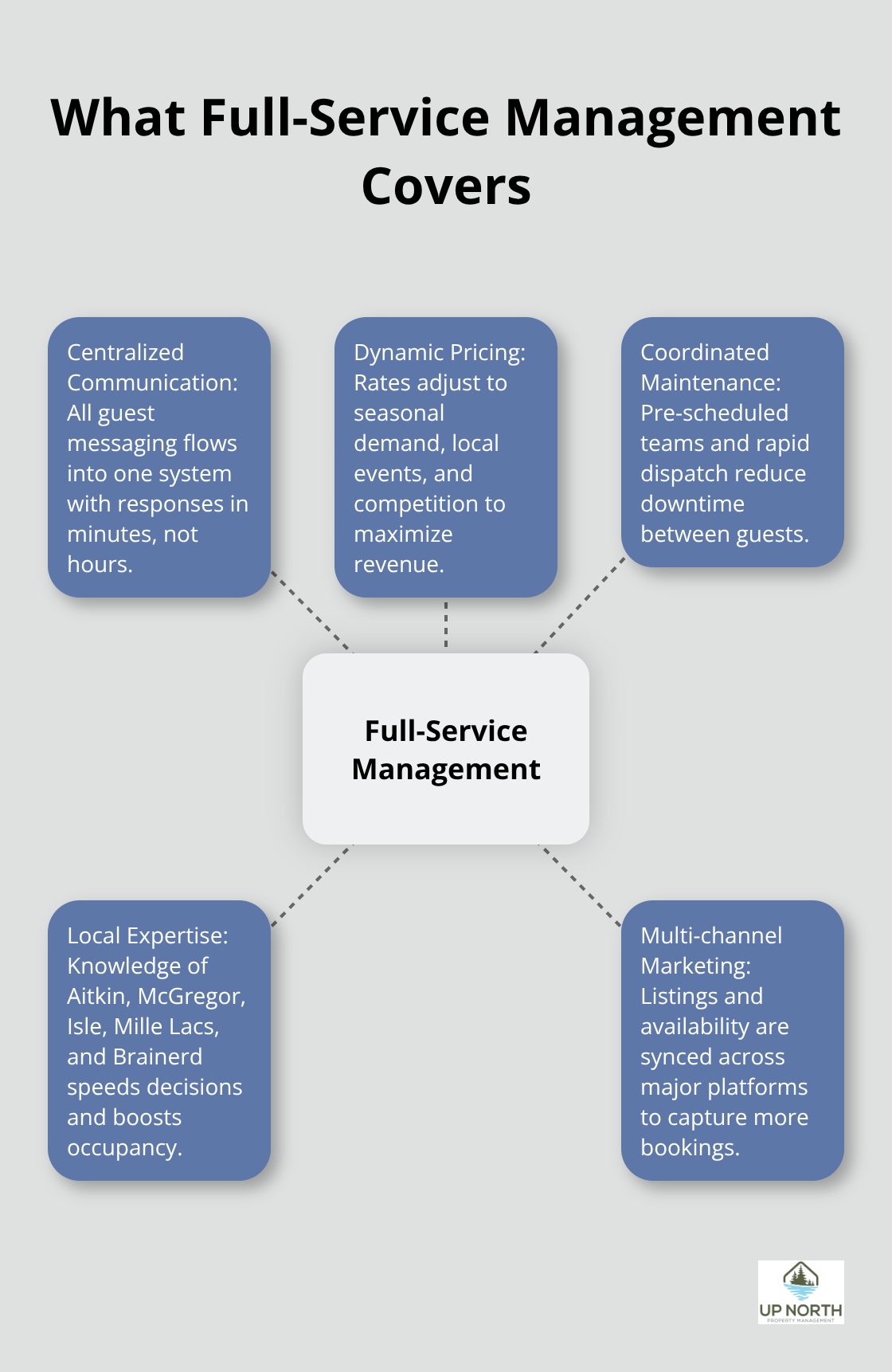 Infographic showing the core services included in full-service property management for Northern Minnesota rentals. - Hassle free rental management