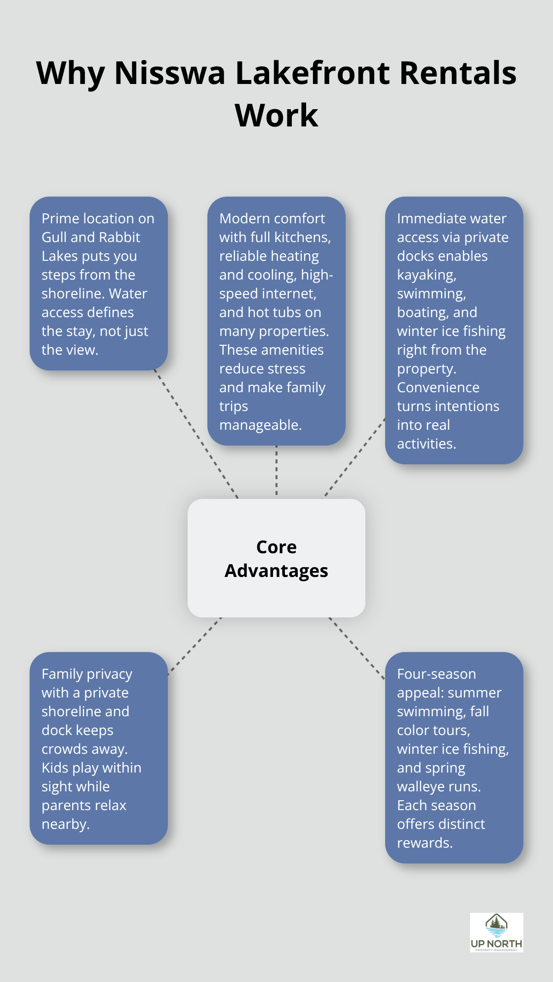Hub-and-spoke infographic showing the core advantages of Nisswa lakefront rentals in Minnesota