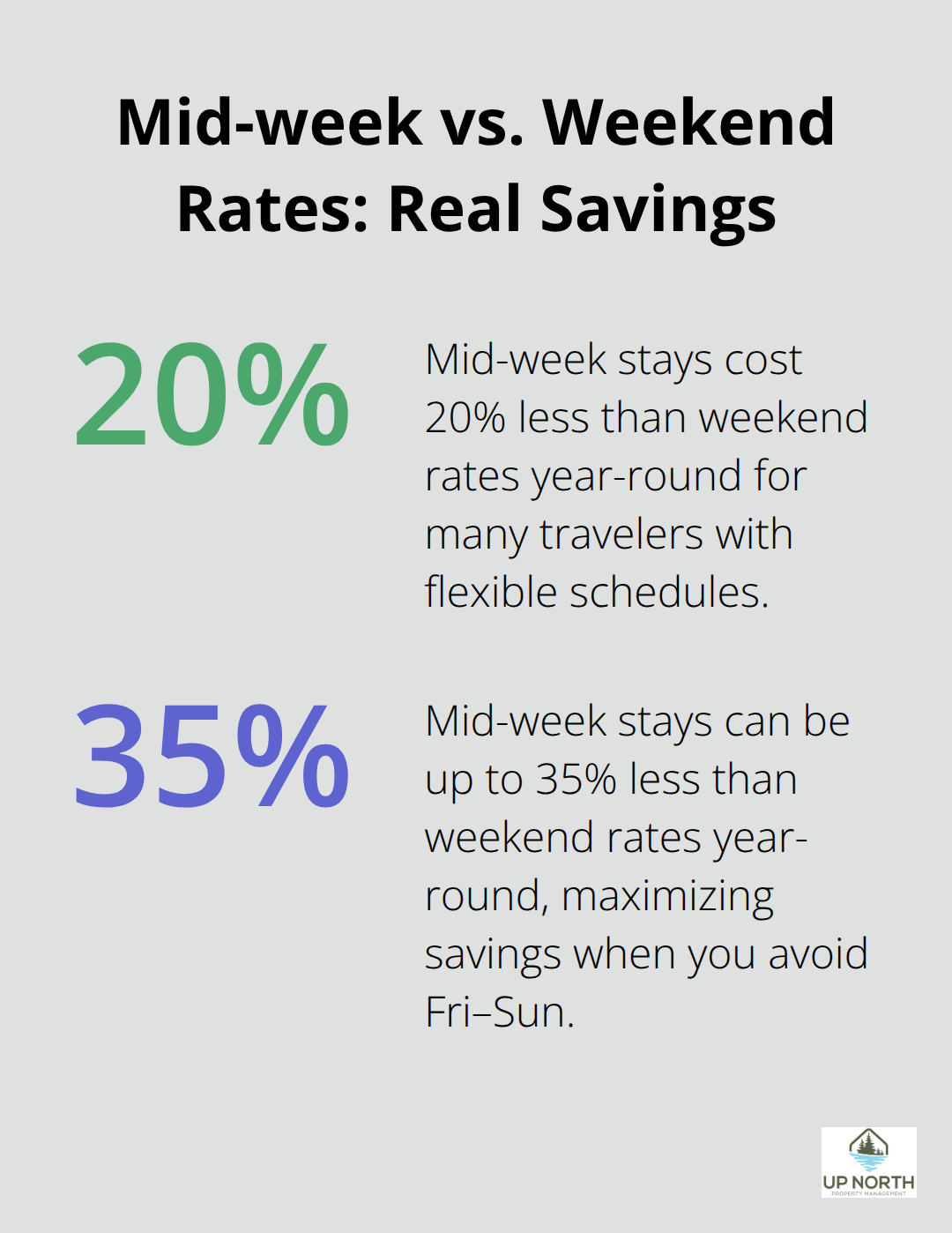 Percentage comparison showing how much mid-week stays cost less than weekend rates