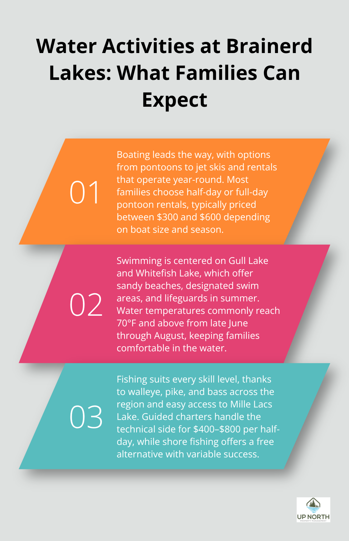 Overview of boating, swimming, and fishing options for families visiting the Brainerd Lakes area