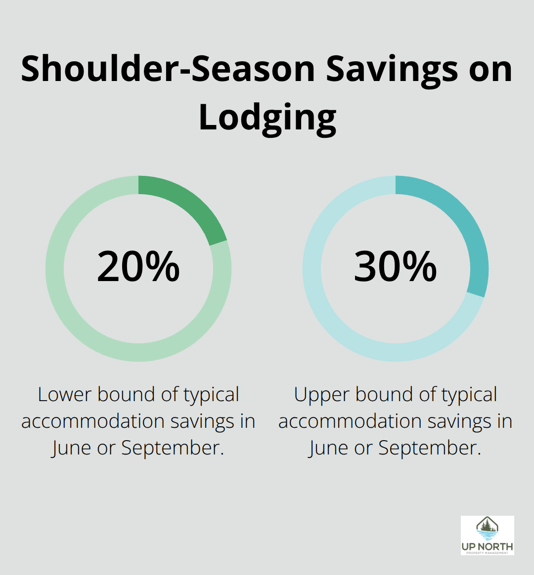 Range of estimated accommodation savings when visiting in June or September compared to peak months - Brainerd lakes area attractions