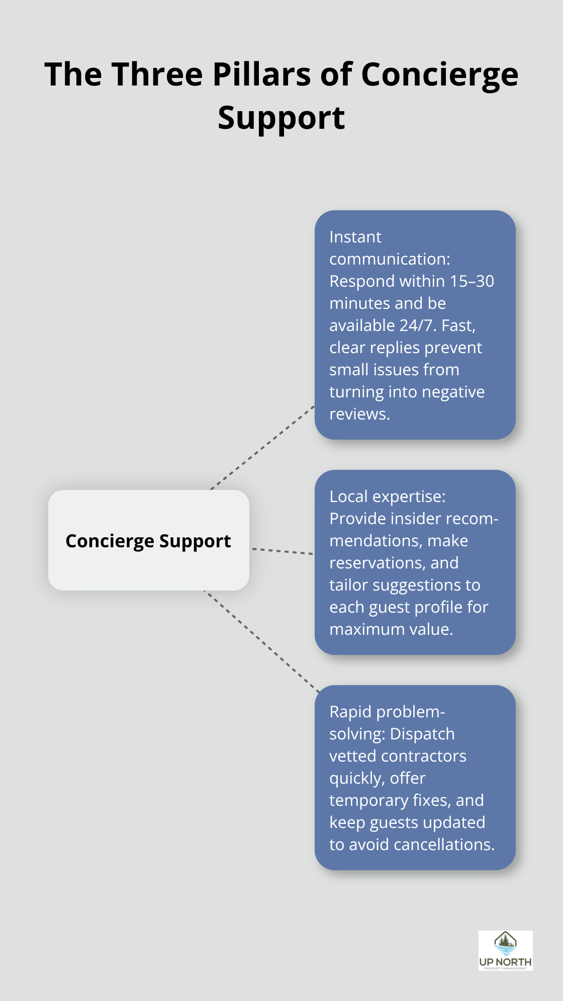 Diagram showing the three pillars of concierge services: instant communication, local expertise, and rapid problem-solving. - Concierge services vacation rentals