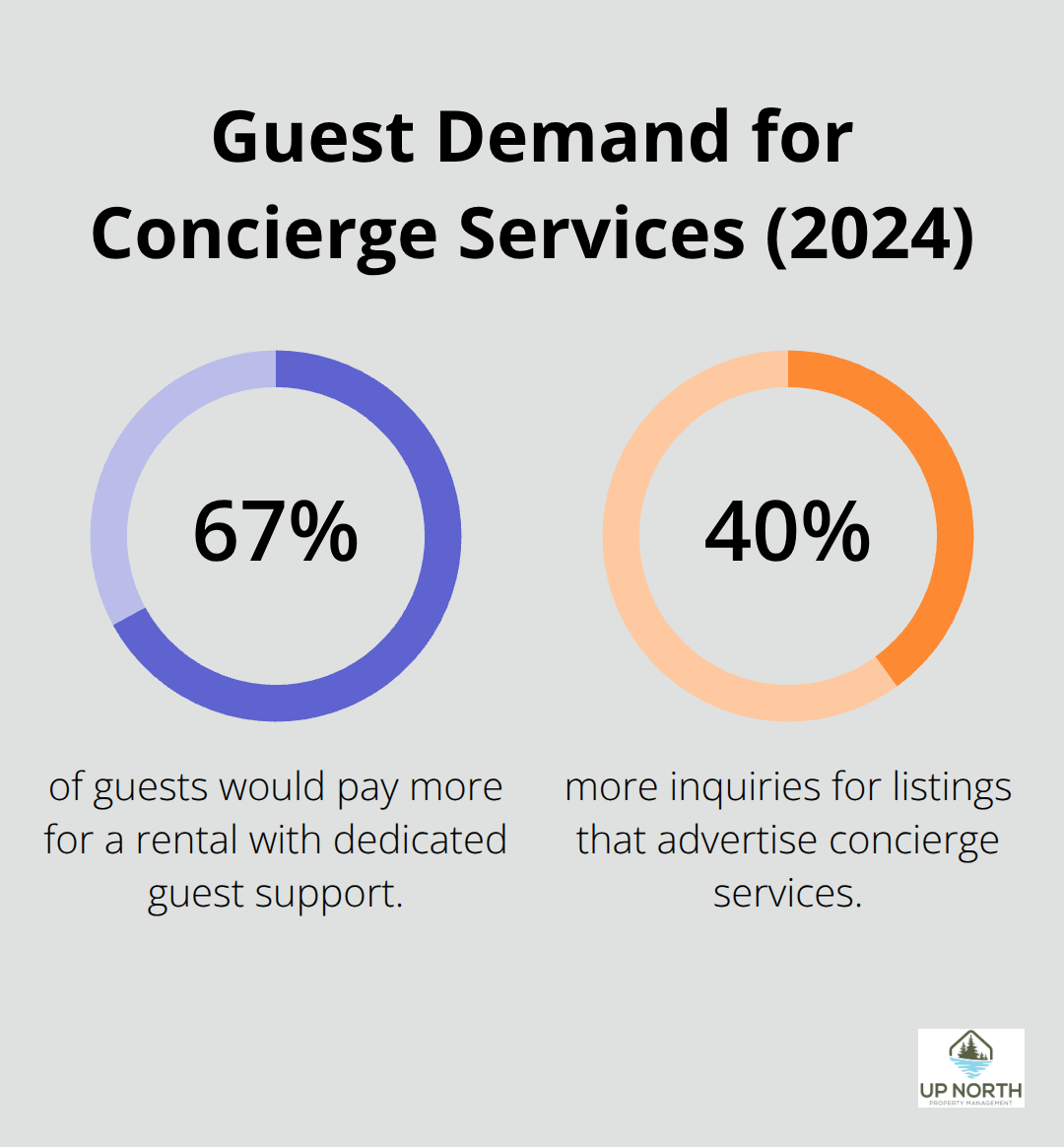 Chart showing 67% of guests would pay more and listings with concierge receive 40% more inquiries.