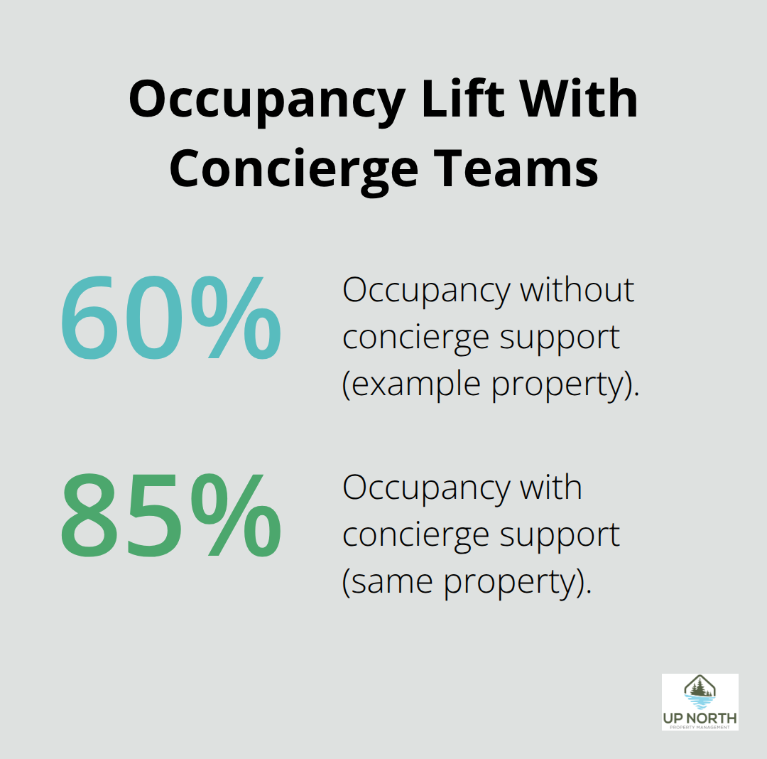 Comparison of occupancy rates: 60% without concierge vs 85% with concierge. - Concierge services vacation rentals