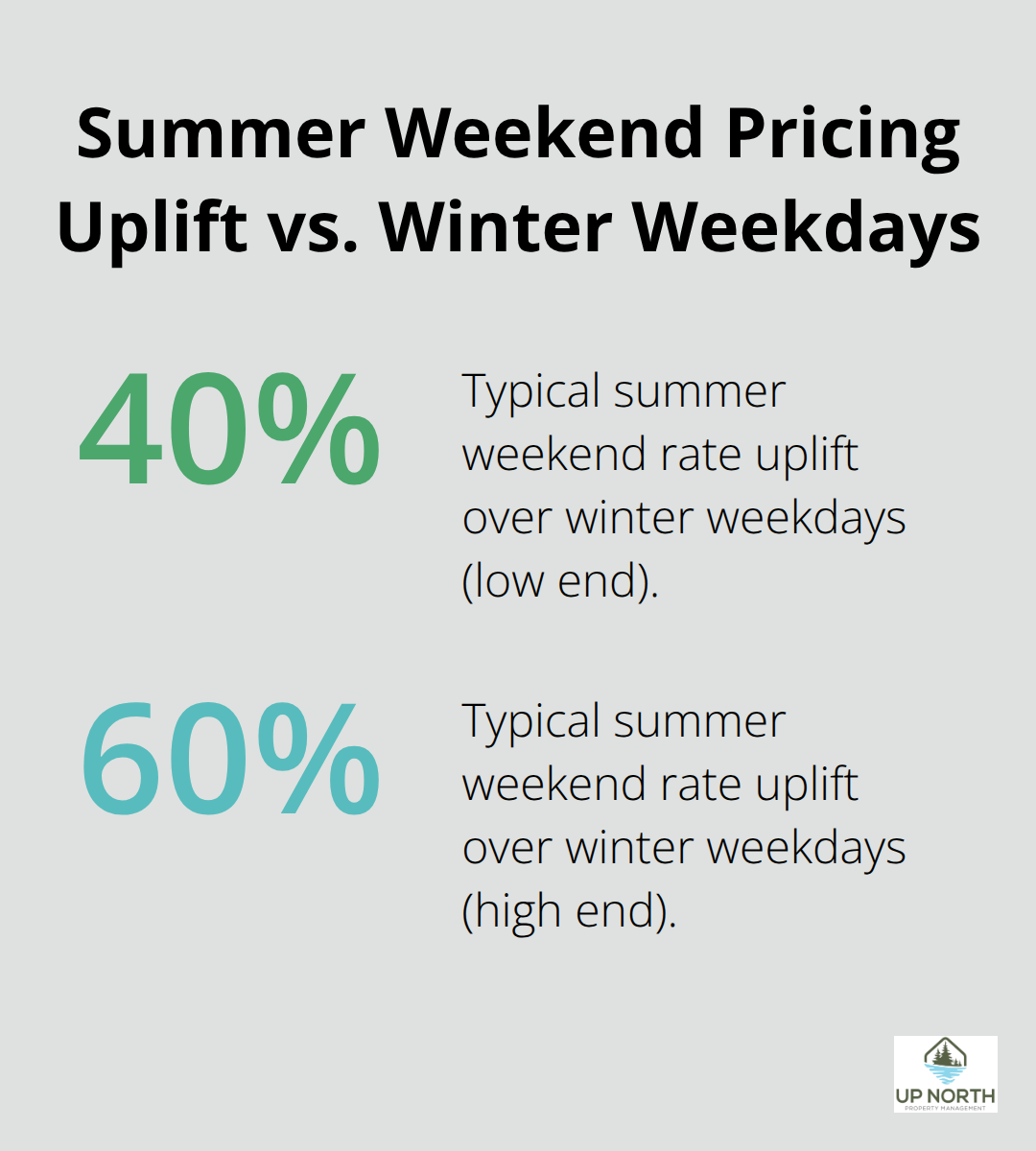Chart showing typical 40–60% higher rates on summer weekends compared to winter weekdays for Crosslake lakefront rentals.