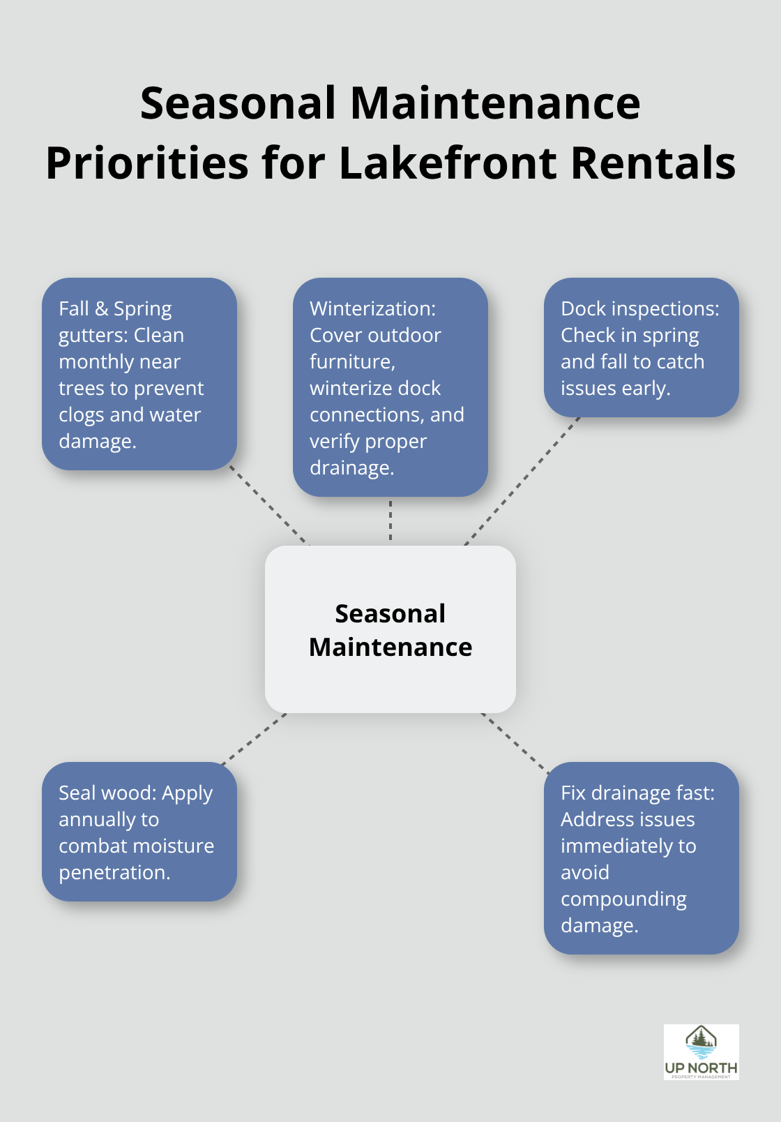 Hub-and-spoke diagram outlining key seasonal maintenance tasks for lakefront properties.