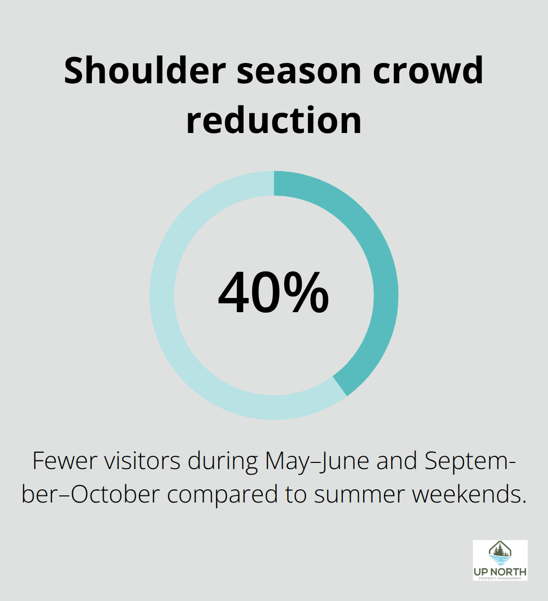 Percentage fewer visitors during Crosslake’s shoulder seasons - Crosslake vacation rentals mn