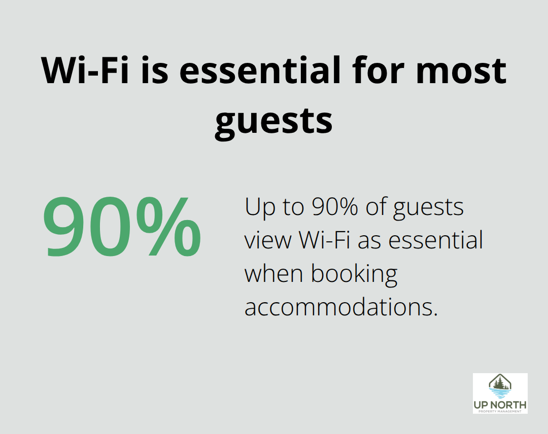 Percentage of guests who view Wi-Fi as essential when booking