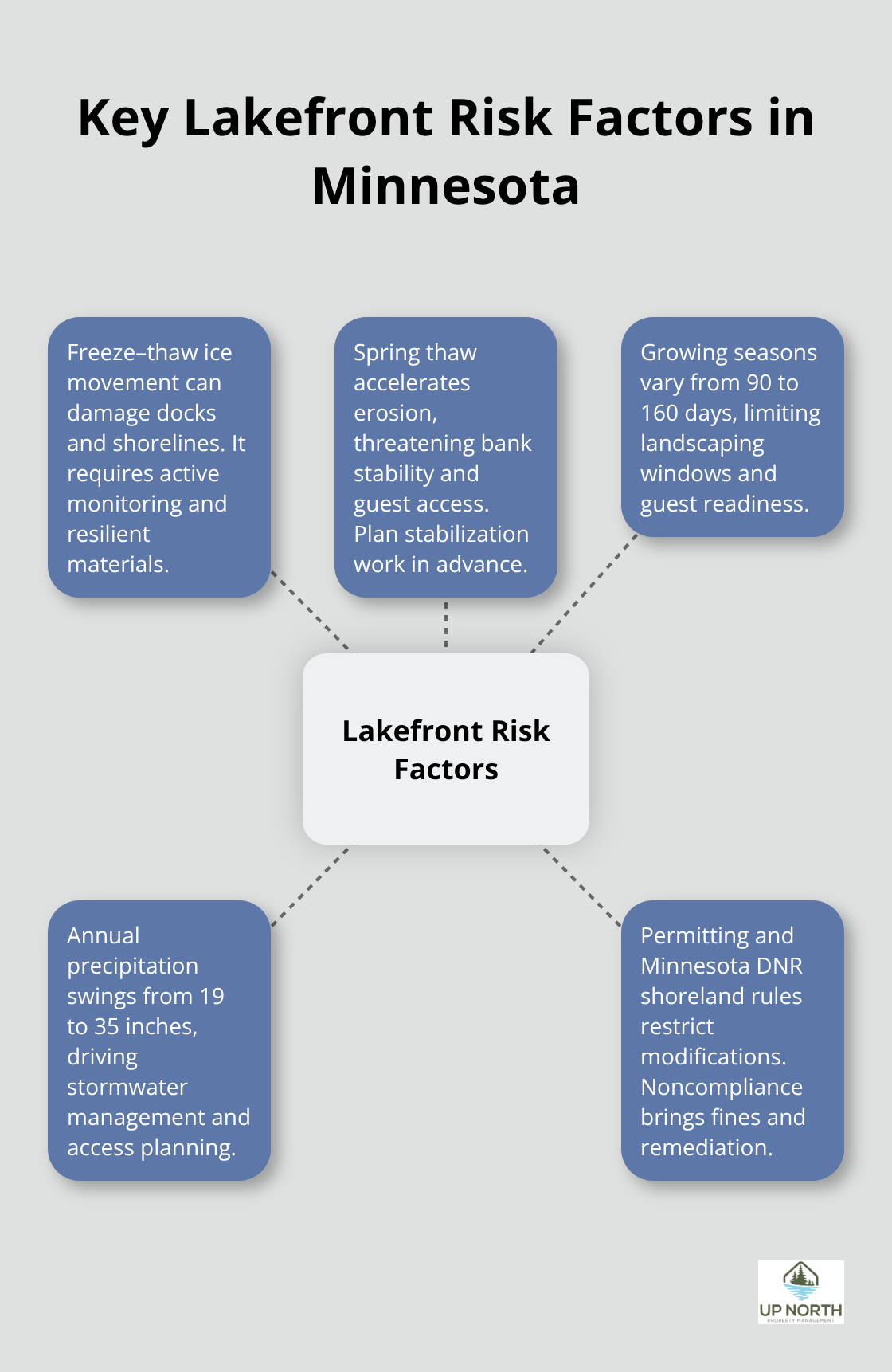 Hub-and-spoke chart showing environmental and regulatory pressures affecting Minnesota lakefront rentals. - Lakefront property management Minnesota