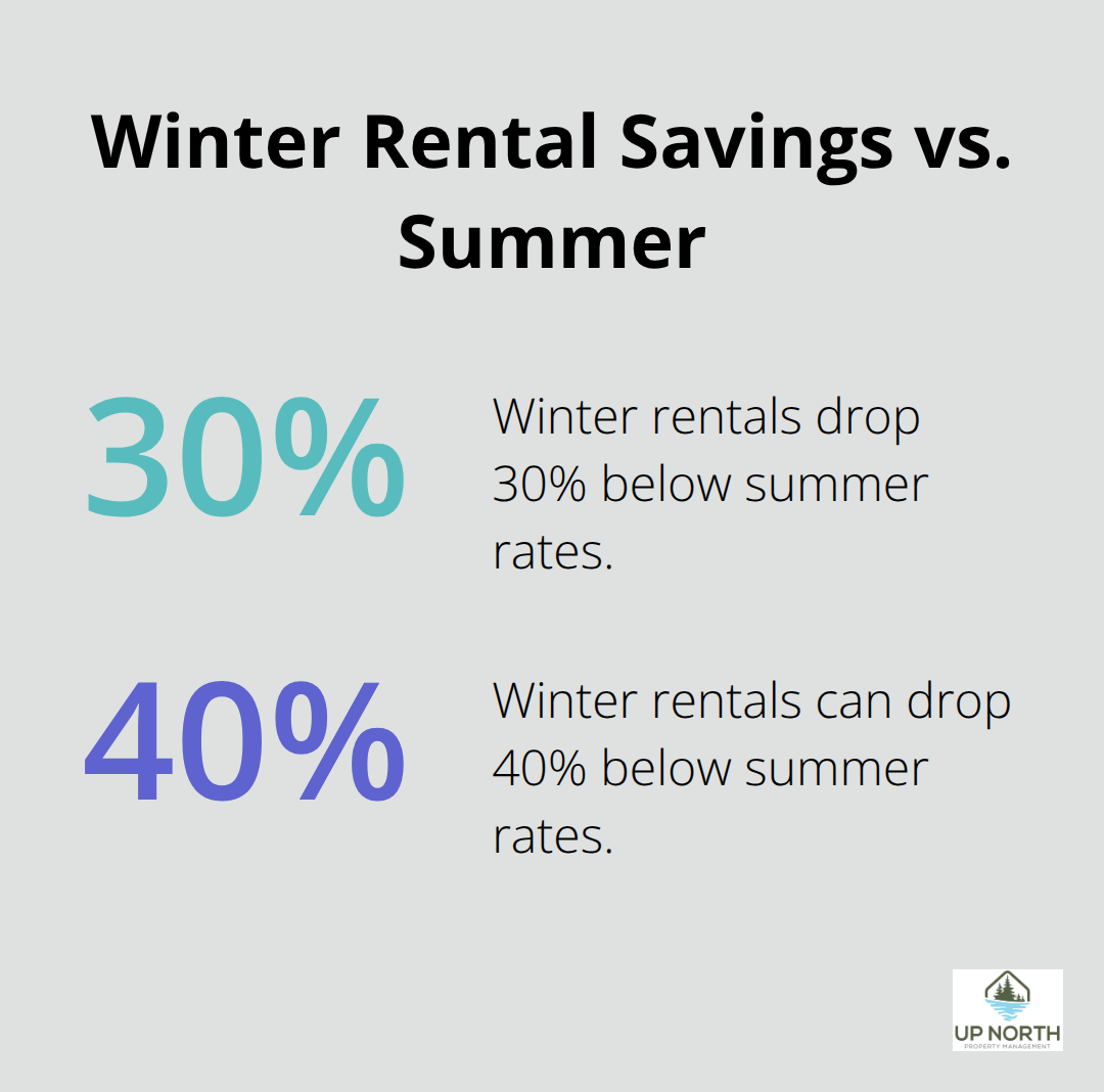 Percentage drop of winter vacation rental rates near Mille Lacs compared to summer - Mille Lacs attractions